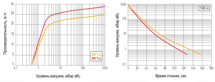 Графики производительности вакуумного насоса LC.25